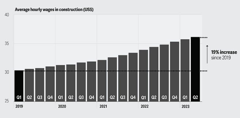 wage increase construction graph
