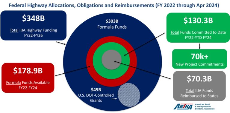 artba federal highway allocations, obligations, and reimbursements