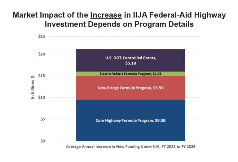 market impact of the increase in iija federal-aid highway investment